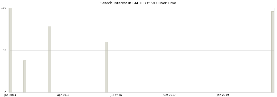 Search interest in GM 10335583 part aggregated by months over time.