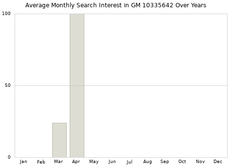 Monthly average search interest in GM 10335642 part over years from 2013 to 2020.