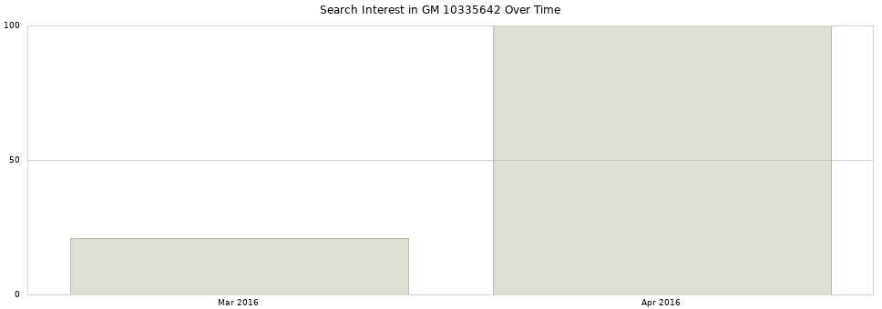 Search interest in GM 10335642 part aggregated by months over time.