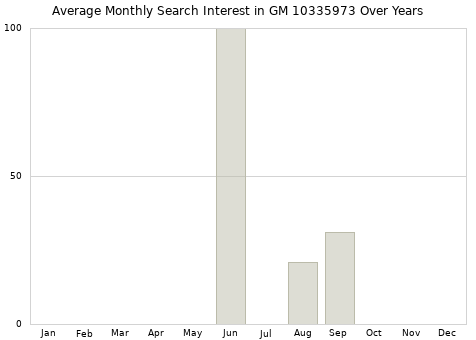 Monthly average search interest in GM 10335973 part over years from 2013 to 2020.