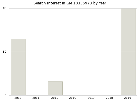 Annual search interest in GM 10335973 part.