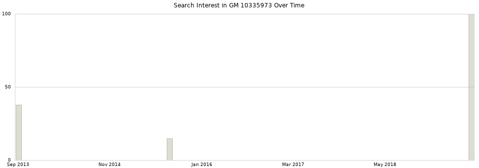 Search interest in GM 10335973 part aggregated by months over time.
