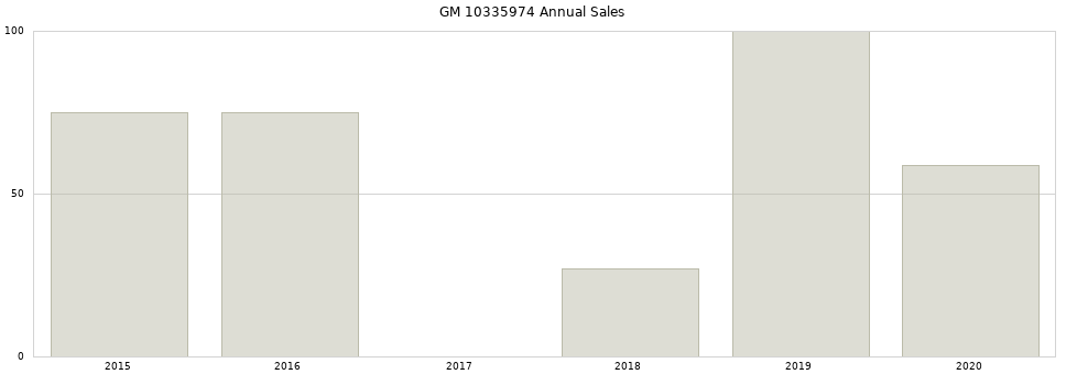 GM 10335974 part annual sales from 2014 to 2020.