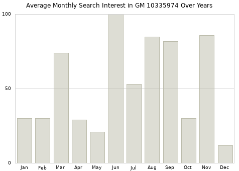 Monthly average search interest in GM 10335974 part over years from 2013 to 2020.