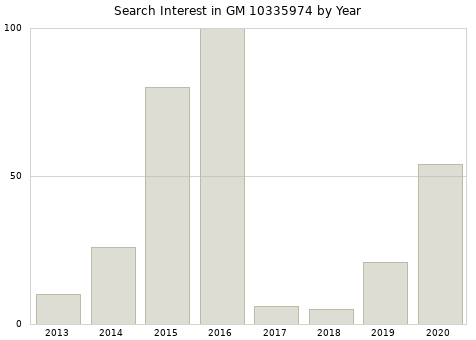 Annual search interest in GM 10335974 part.