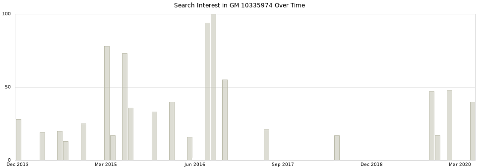 Search interest in GM 10335974 part aggregated by months over time.