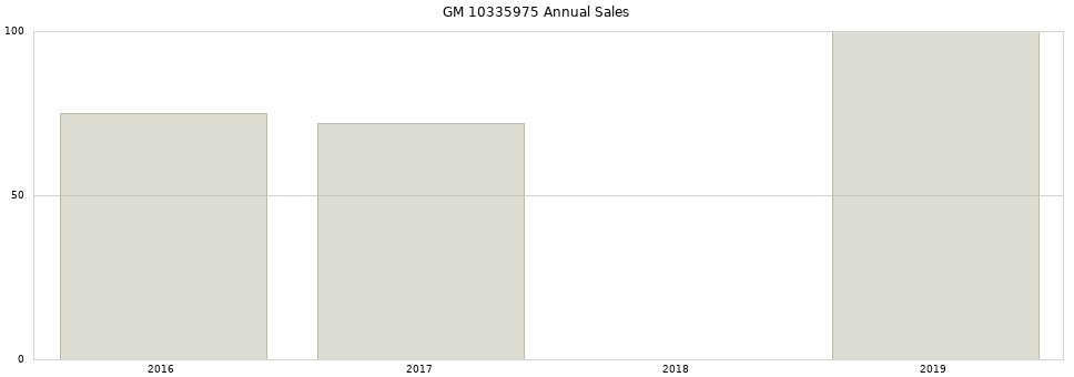 GM 10335975 part annual sales from 2014 to 2020.
