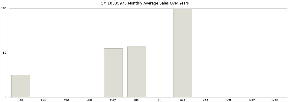 GM 10335975 monthly average sales over years from 2014 to 2020.