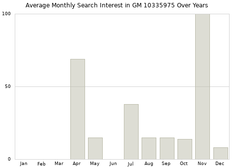Monthly average search interest in GM 10335975 part over years from 2013 to 2020.
