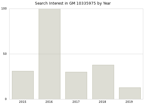 Annual search interest in GM 10335975 part.