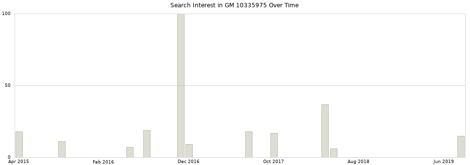 Search interest in GM 10335975 part aggregated by months over time.