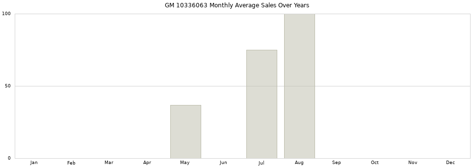 GM 10336063 monthly average sales over years from 2014 to 2020.