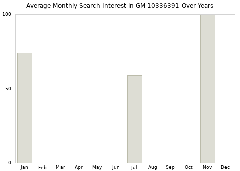 Monthly average search interest in GM 10336391 part over years from 2013 to 2020.