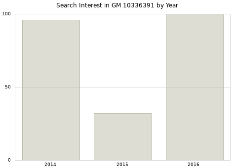 Annual search interest in GM 10336391 part.