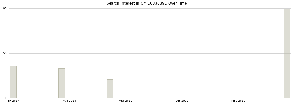 Search interest in GM 10336391 part aggregated by months over time.