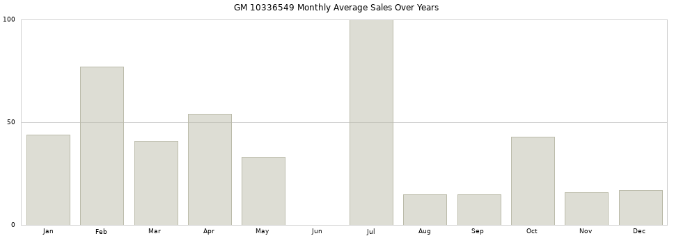 GM 10336549 monthly average sales over years from 2014 to 2020.