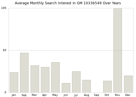 Monthly average search interest in GM 10336549 part over years from 2013 to 2020.
