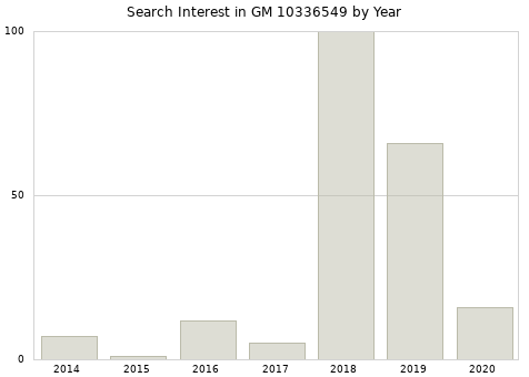 Annual search interest in GM 10336549 part.