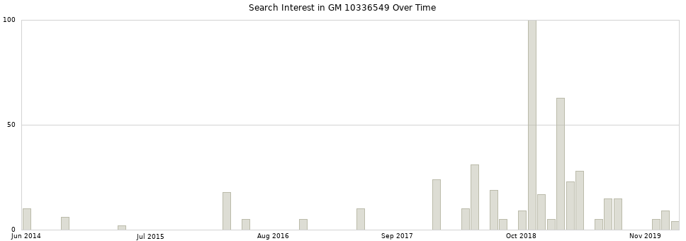 Search interest in GM 10336549 part aggregated by months over time.