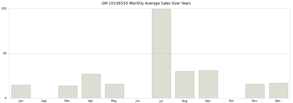 GM 10336550 monthly average sales over years from 2014 to 2020.
