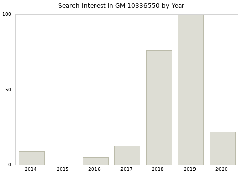 Annual search interest in GM 10336550 part.