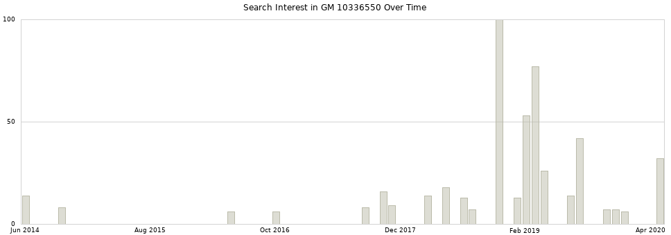 Search interest in GM 10336550 part aggregated by months over time.