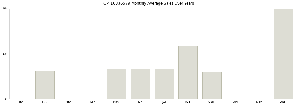GM 10336579 monthly average sales over years from 2014 to 2020.