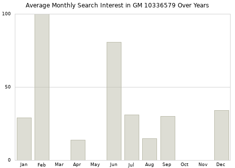 Monthly average search interest in GM 10336579 part over years from 2013 to 2020.