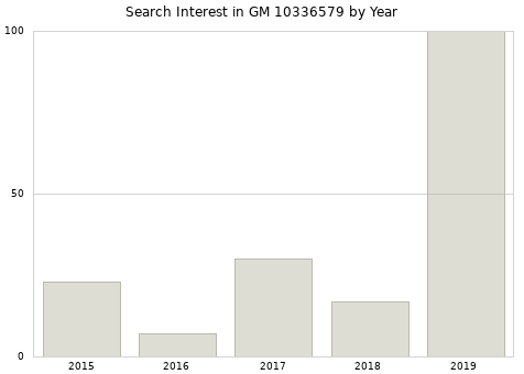 Annual search interest in GM 10336579 part.