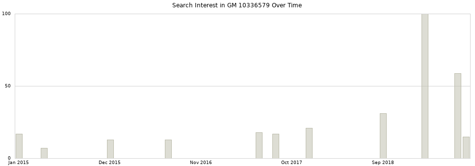Search interest in GM 10336579 part aggregated by months over time.