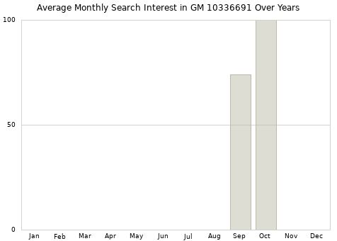 Monthly average search interest in GM 10336691 part over years from 2013 to 2020.