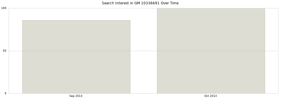 Search interest in GM 10336691 part aggregated by months over time.