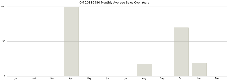 GM 10336980 monthly average sales over years from 2014 to 2020.