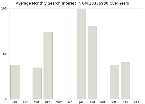 Monthly average search interest in GM 10336980 part over years from 2013 to 2020.