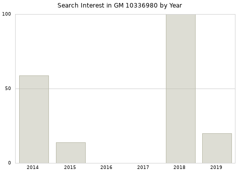 Annual search interest in GM 10336980 part.