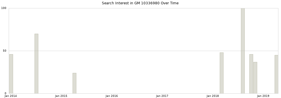Search interest in GM 10336980 part aggregated by months over time.