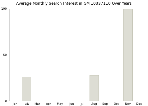 Monthly average search interest in GM 10337110 part over years from 2013 to 2020.