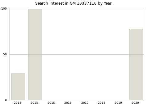 Annual search interest in GM 10337110 part.