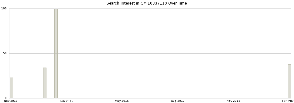 Search interest in GM 10337110 part aggregated by months over time.