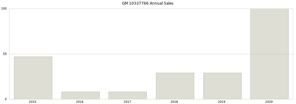GM 10337766 part annual sales from 2014 to 2020.