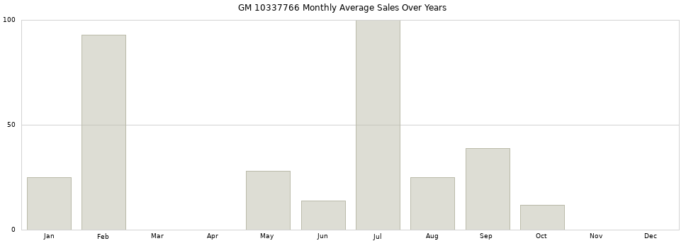 GM 10337766 monthly average sales over years from 2014 to 2020.