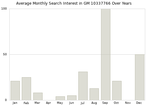 Monthly average search interest in GM 10337766 part over years from 2013 to 2020.