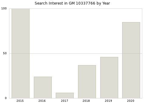 Annual search interest in GM 10337766 part.