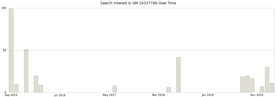 Search interest in GM 10337766 part aggregated by months over time.