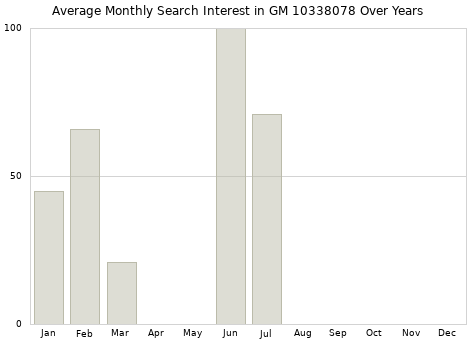 Monthly average search interest in GM 10338078 part over years from 2013 to 2020.