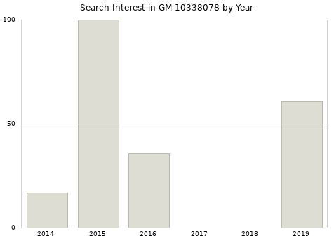 Annual search interest in GM 10338078 part.