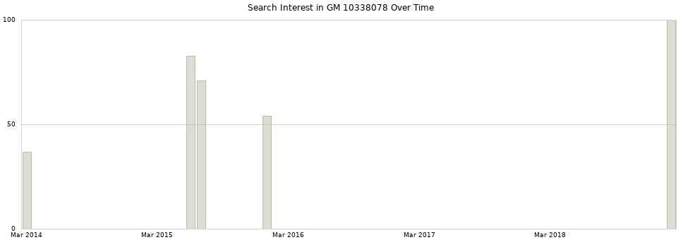 Search interest in GM 10338078 part aggregated by months over time.
