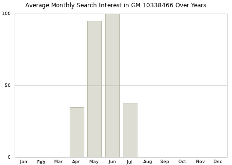 Monthly average search interest in GM 10338466 part over years from 2013 to 2020.