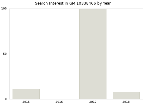 Annual search interest in GM 10338466 part.