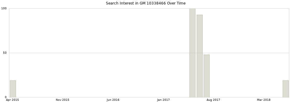 Search interest in GM 10338466 part aggregated by months over time.